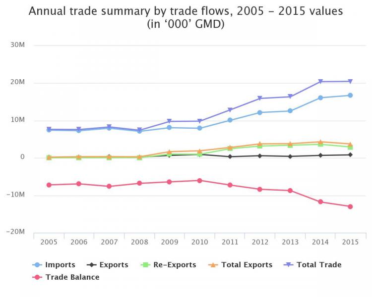 International Trade Over Recent Years